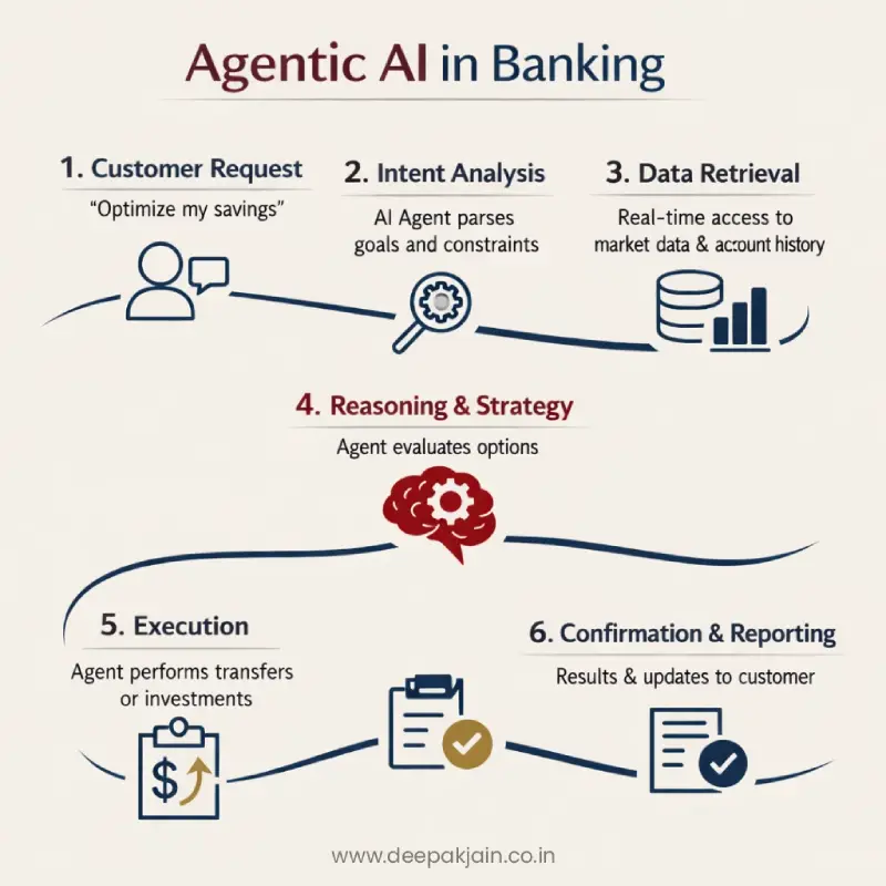 Agentic AI Workflow in Banking Industry