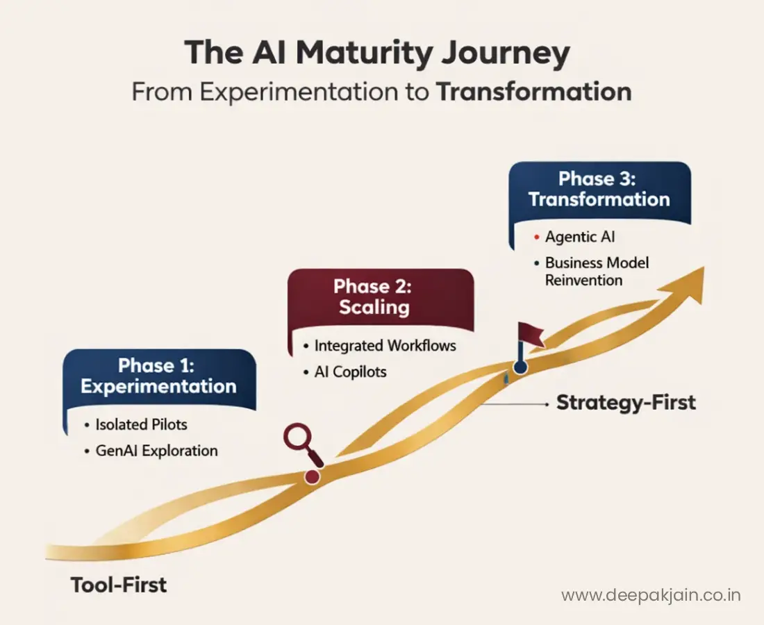 AI Maturity Roadmap