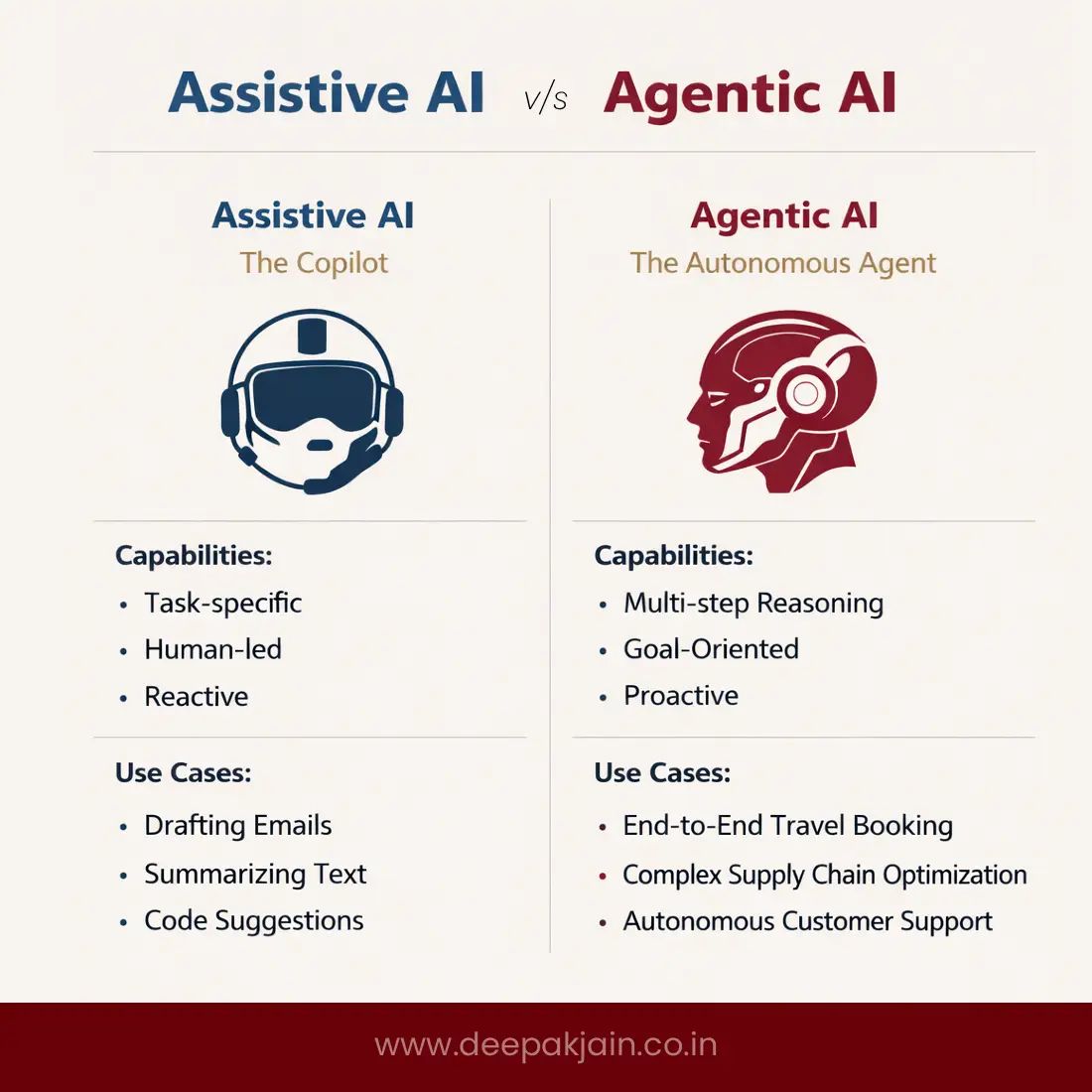 AI Assisted v/s Agentic AI