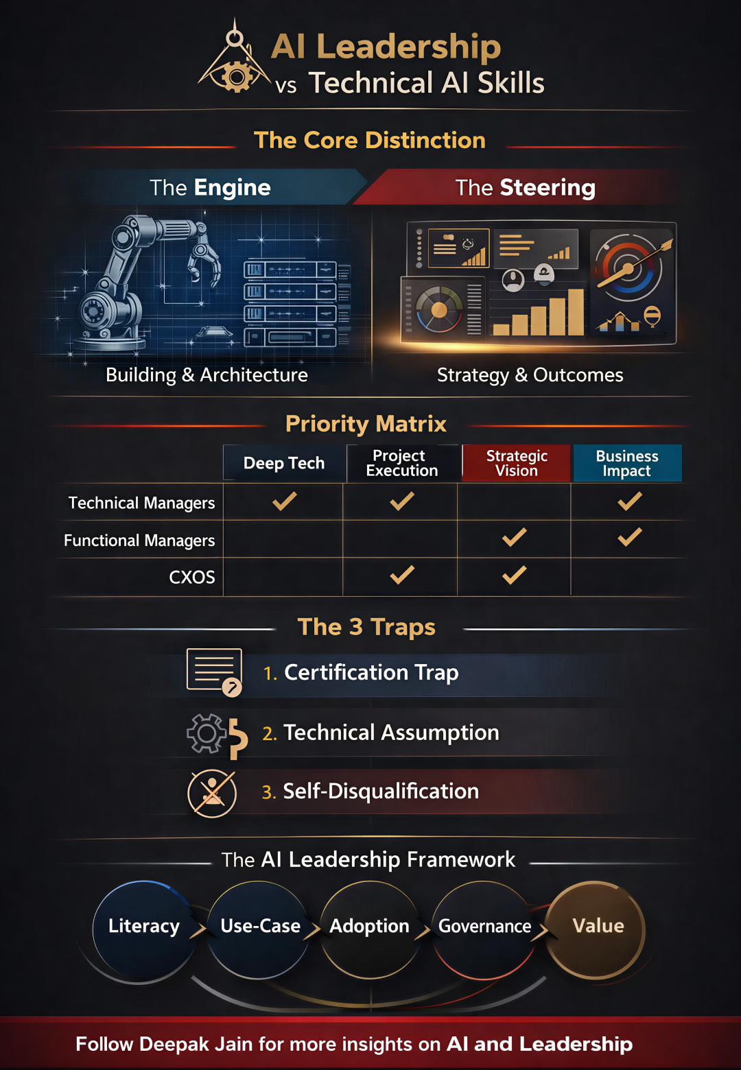 AI Leadership and Technical AI Skills - Infographic