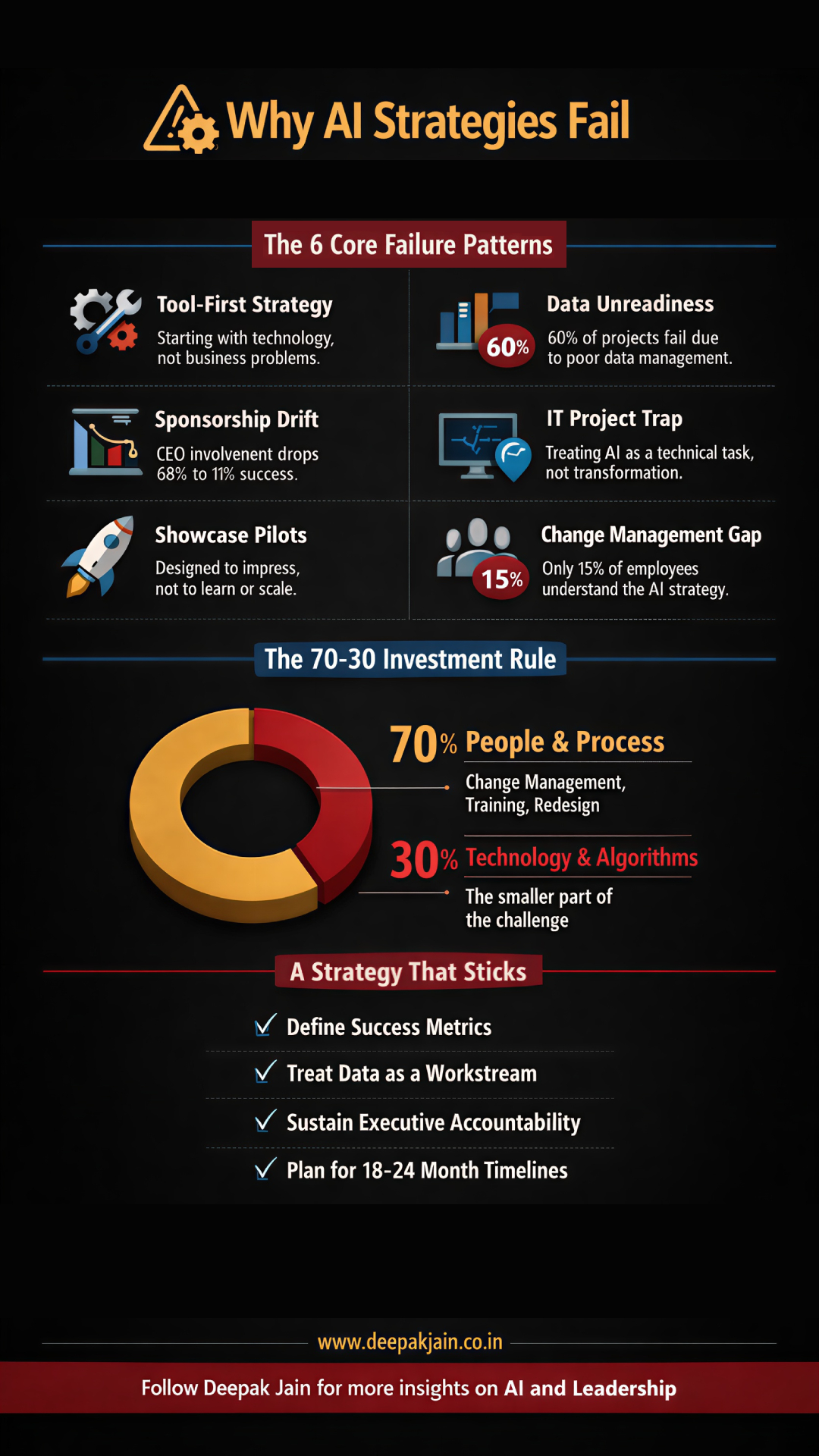 6 Reasons behind failure of AI Strategies - infographics